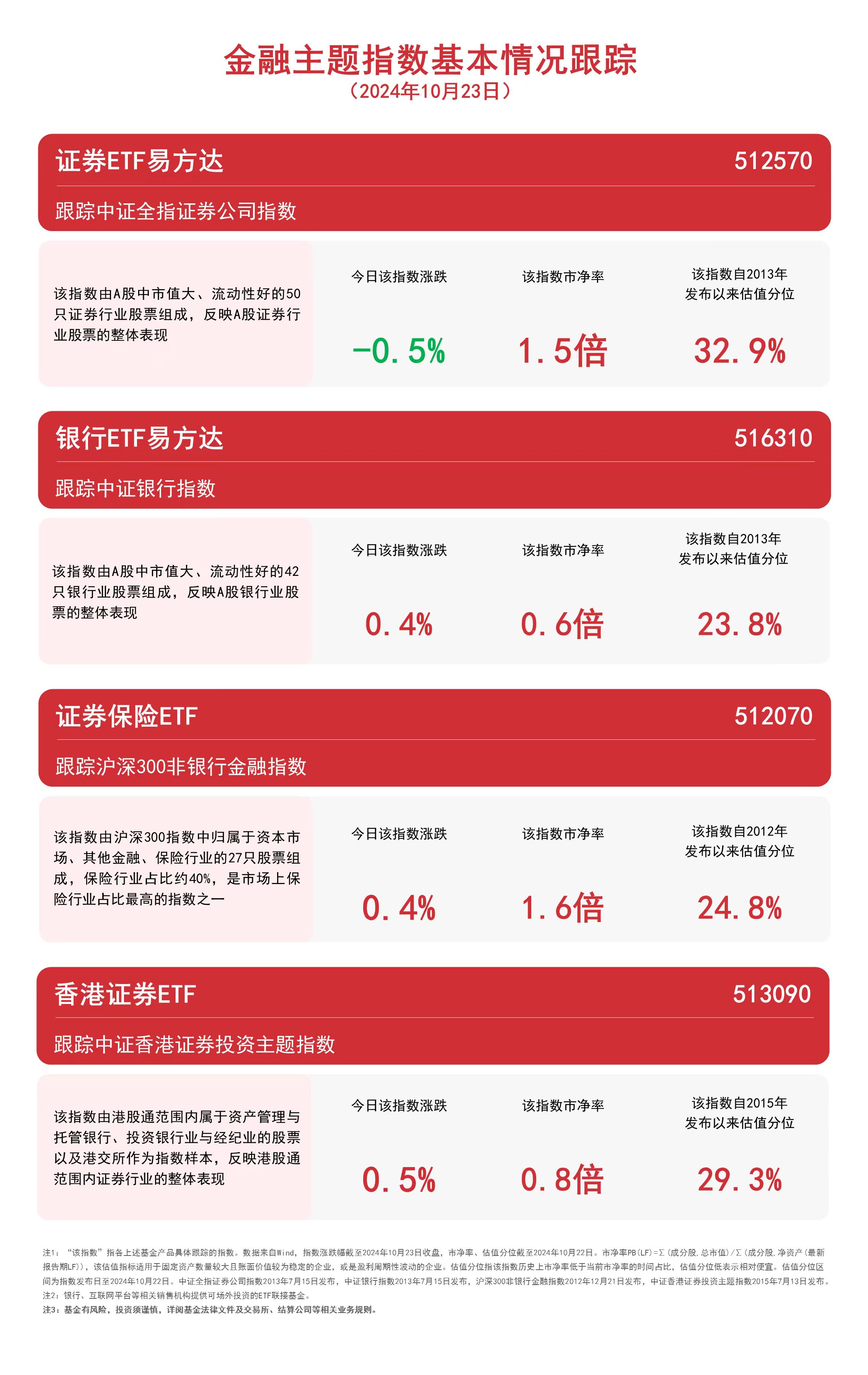 金融板塊震蕩關(guān)注香港證券ETF（513090）、銀行ETF易方達（516310）