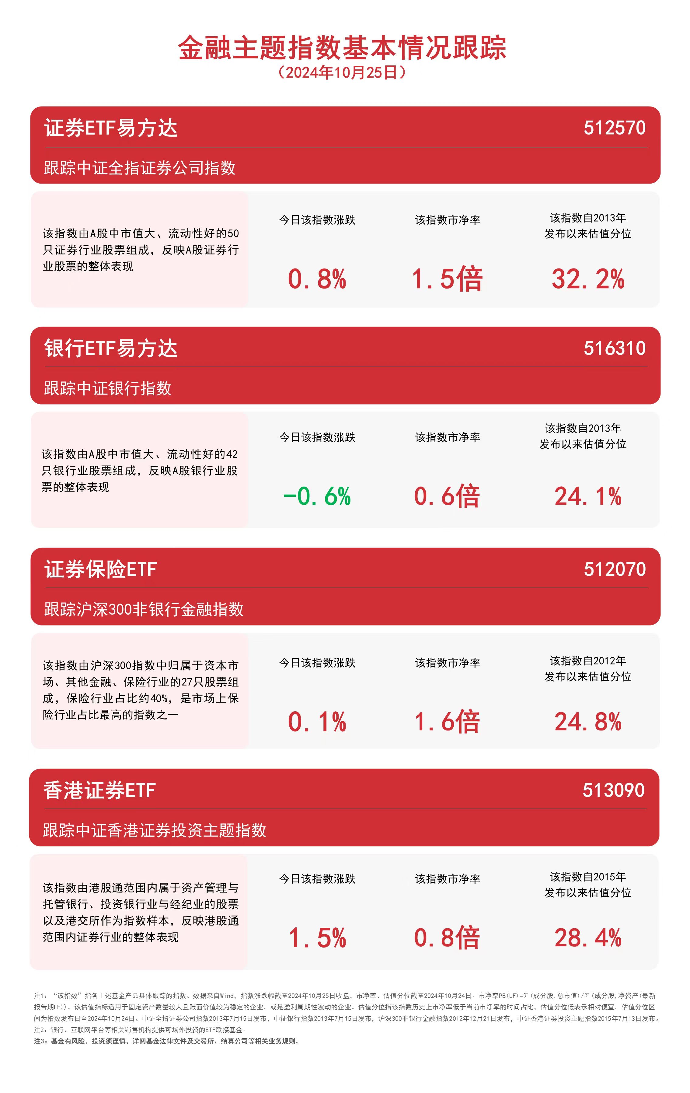 金融板塊震蕩關(guān)注香港證券ETF（513090）、證券ETF易方達(dá)（512570）