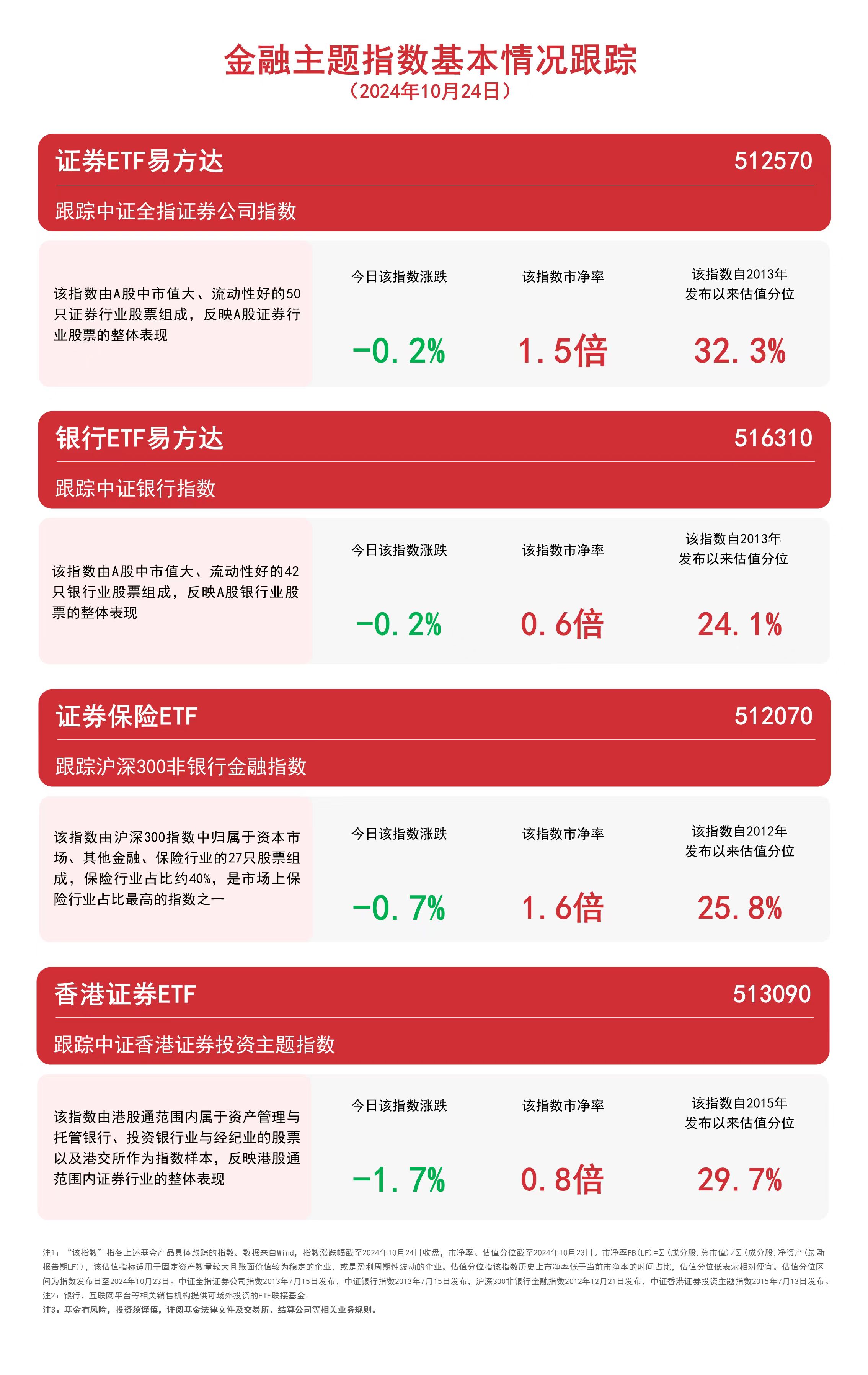 金融板塊回調(diào)關(guān)注證券ETF易方達(dá)（512570）、銀行ETF易方達(dá)（516310