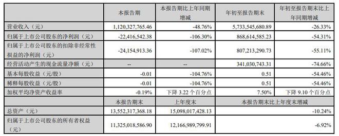 湯臣倍健2024年前三季度凈利869億同比下滑5431% 理財產(chǎn)品收益減少及非流