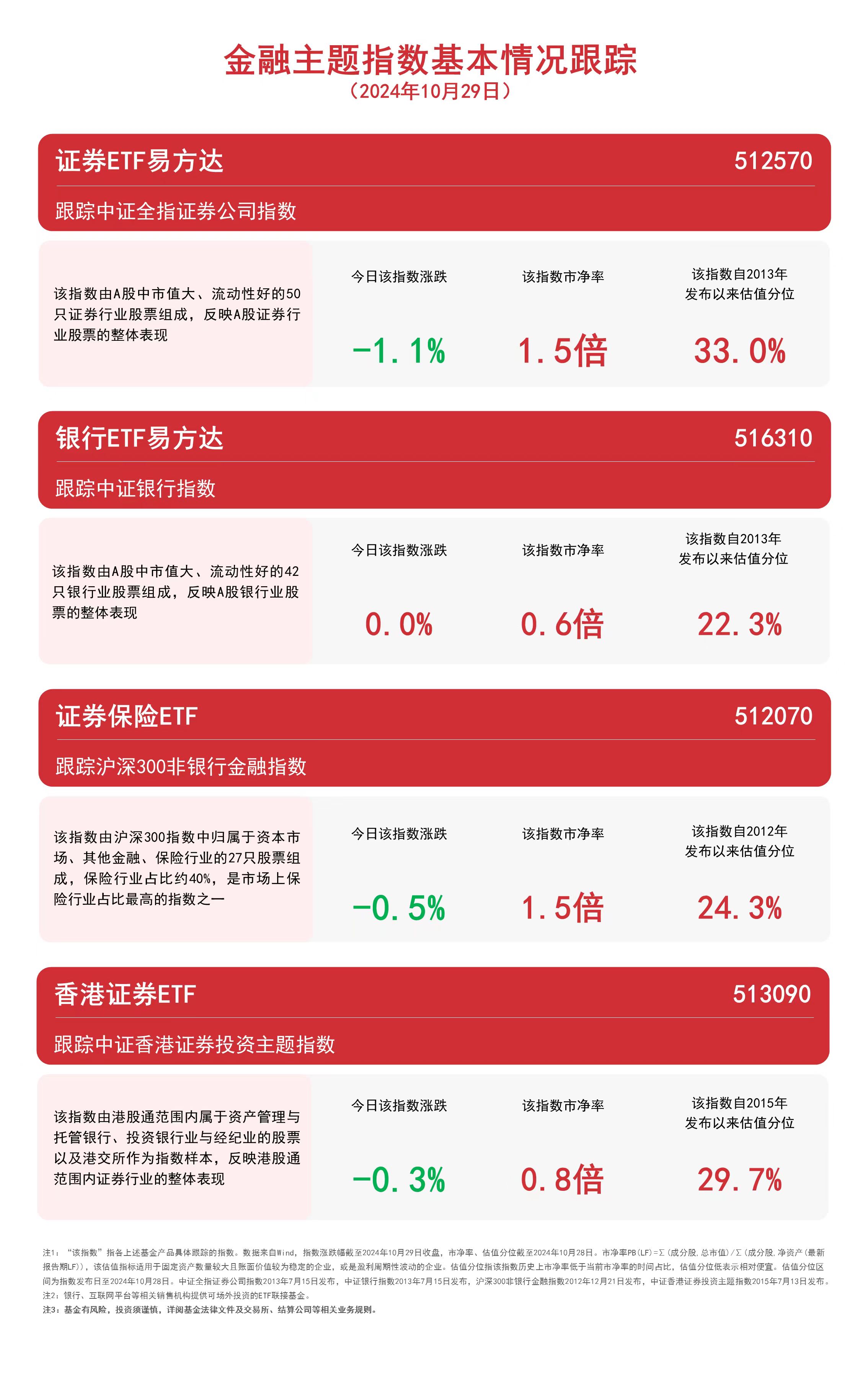 金融板塊震蕩關(guān)注銀行ETF易方達(dá)（516310）、香港證券ETF（513090）