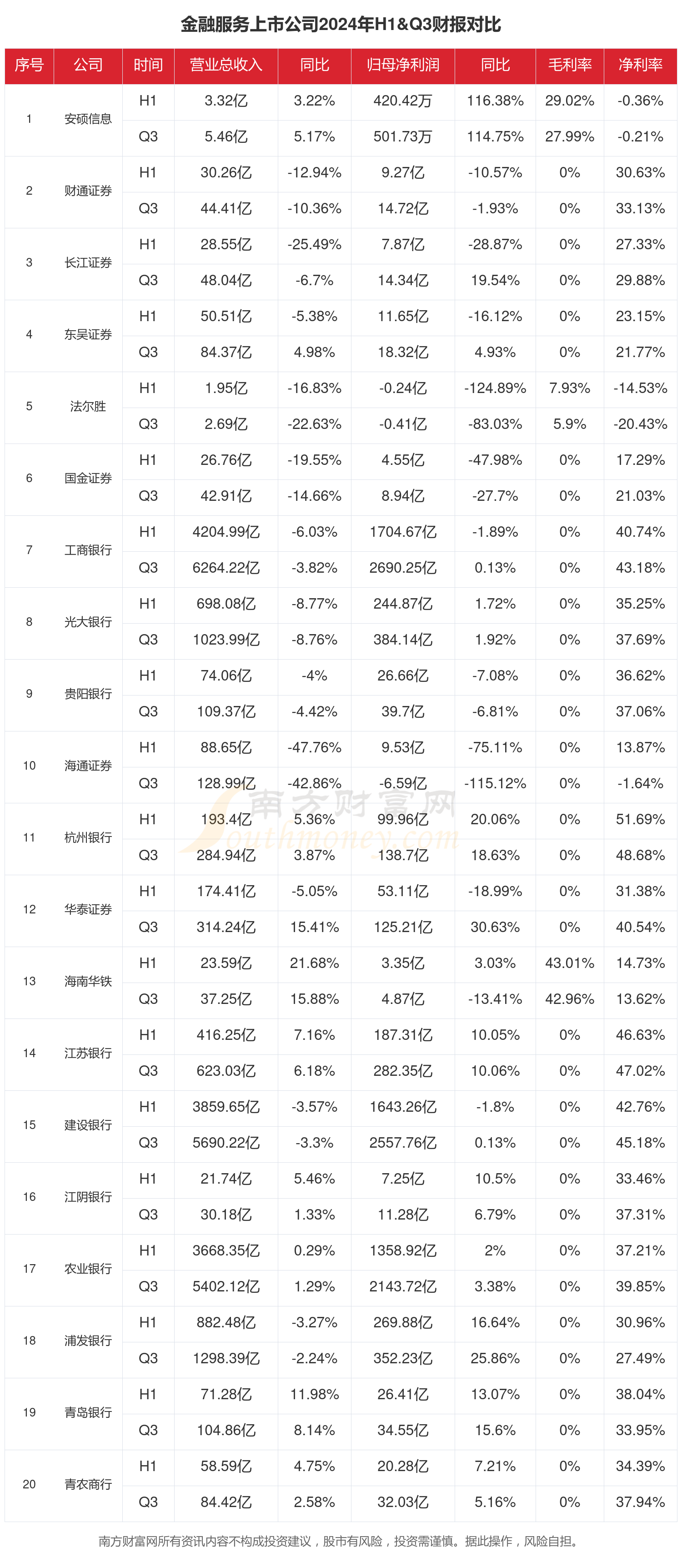 金融服務(wù)行業(yè)上市公司現(xiàn)狀如何（2024年前三季度）