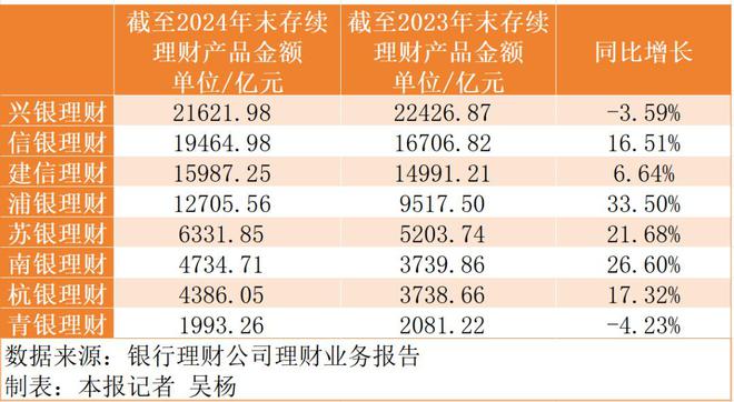 最高超30%！多家理財(cái)公司管理規(guī)模增長(zhǎng)