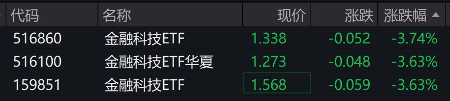 金融科技概念股走低相關(guān)ETF跌逾3%