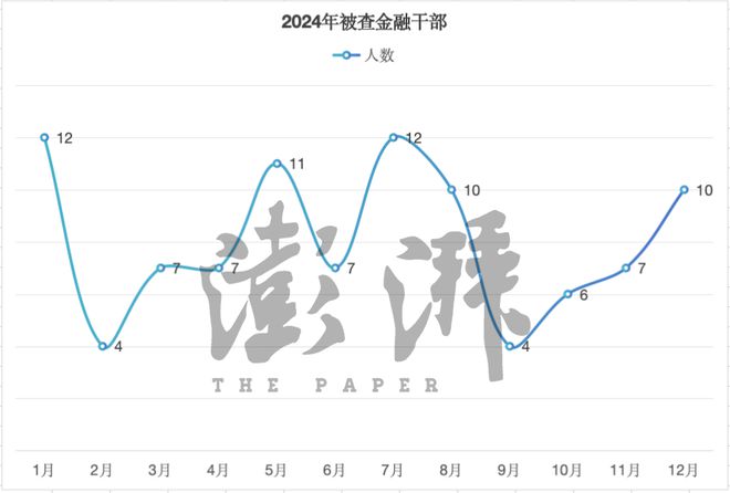2024年金融反腐追蹤：至少97人被查含3名中管干部反腐重點有哪些？(圖3)