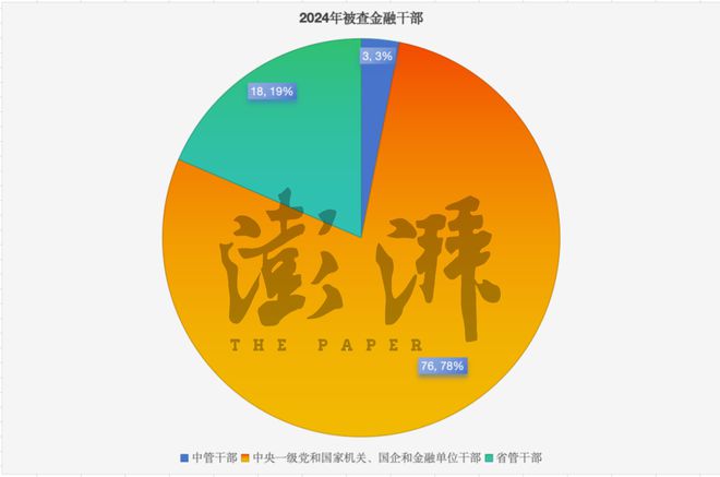 2024年金融反腐追蹤：至少97人被查含3名中管干部反腐重點有哪些？