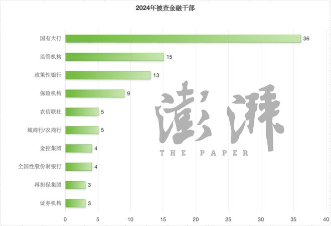 2024年金融反腐追蹤：至少97人被查含3名中管干部反腐重點有哪些？(圖2)