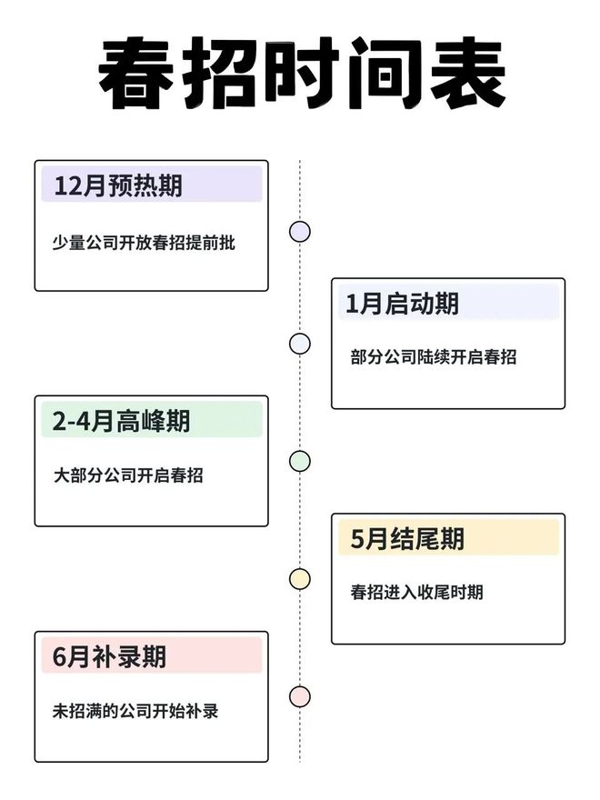 2025春招預(yù)測時(shí)間線出了！第一批春招的人已經(jīng)卷瘋了…(圖4)