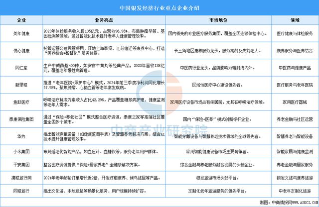 2025年中國銀發(fā)經(jīng)濟(jì)重點企業(yè)分析（圖）